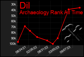 Total Graph of Dil