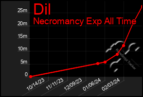 Total Graph of Dil