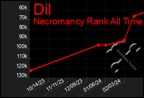 Total Graph of Dil