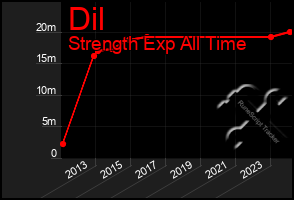 Total Graph of Dil