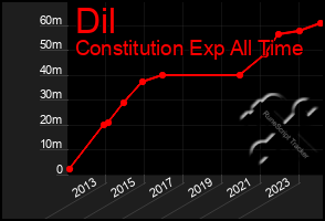 Total Graph of Dil