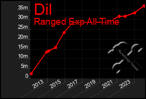 Total Graph of Dil