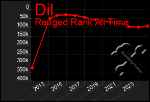 Total Graph of Dil