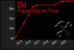 Total Graph of Dil