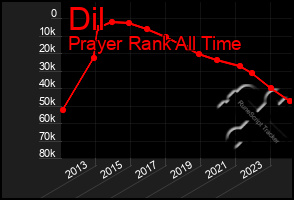 Total Graph of Dil