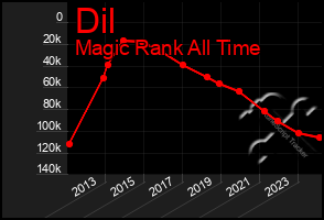 Total Graph of Dil