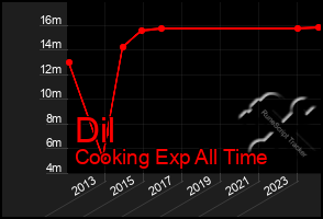 Total Graph of Dil