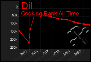 Total Graph of Dil