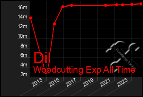 Total Graph of Dil