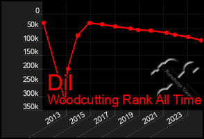 Total Graph of Dil