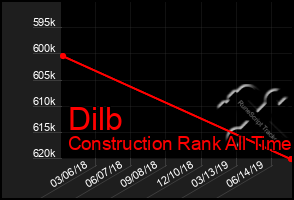Total Graph of Dilb