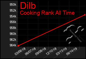Total Graph of Dilb