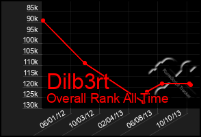 Total Graph of Dilb3rt