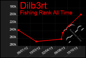 Total Graph of Dilb3rt