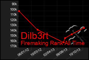 Total Graph of Dilb3rt