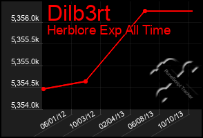 Total Graph of Dilb3rt
