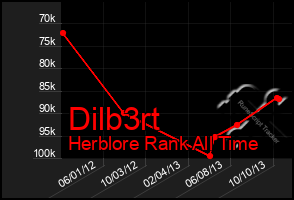 Total Graph of Dilb3rt