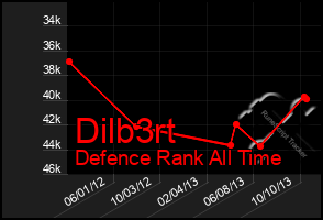 Total Graph of Dilb3rt