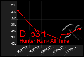 Total Graph of Dilb3rt