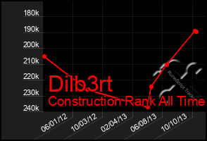 Total Graph of Dilb3rt