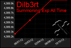 Total Graph of Dilb3rt