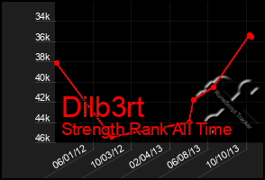 Total Graph of Dilb3rt