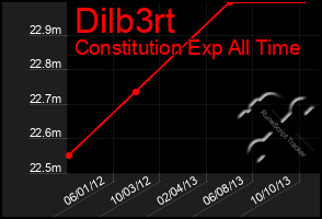 Total Graph of Dilb3rt