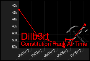 Total Graph of Dilb3rt