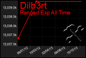 Total Graph of Dilb3rt
