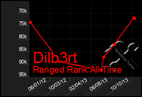 Total Graph of Dilb3rt