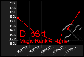 Total Graph of Dilb3rt