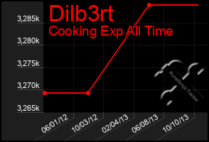 Total Graph of Dilb3rt