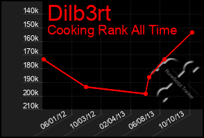 Total Graph of Dilb3rt