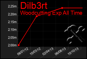 Total Graph of Dilb3rt