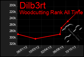 Total Graph of Dilb3rt