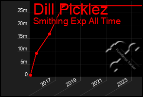 Total Graph of Dill Picklez