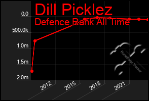 Total Graph of Dill Picklez