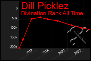 Total Graph of Dill Picklez