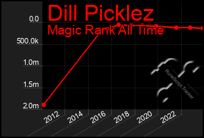 Total Graph of Dill Picklez