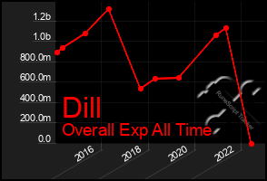 Total Graph of Dill