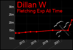Total Graph of Dillan W