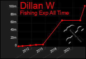 Total Graph of Dillan W