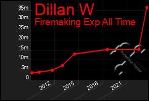 Total Graph of Dillan W