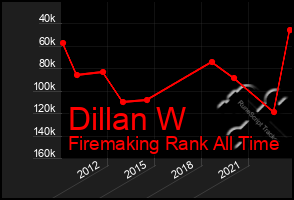 Total Graph of Dillan W