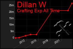 Total Graph of Dillan W