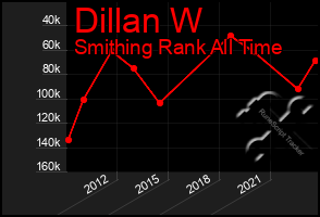 Total Graph of Dillan W