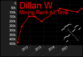 Total Graph of Dillan W