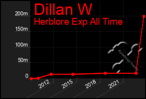 Total Graph of Dillan W