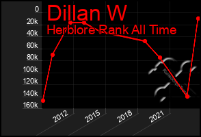 Total Graph of Dillan W