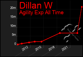 Total Graph of Dillan W